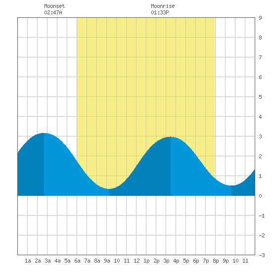 Rudee Inlet Jetty tide chart for Monday, May 5, 2025