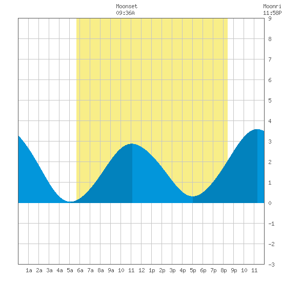 Rudee Inlet Jetty tide chart for Sunday, June 15, 2025