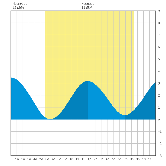 Rudee Inlet Jetty tide chart for Tuesday, June 17, 2025