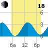 Rudee Inlet Jetty tide chart for Wednesday, June 18, 2025