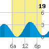 Rudee Inlet Jetty tide chart for Thursday, June 19, 2025