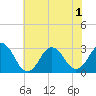 Rudee Inlet Jetty tide chart for Sunday, June 1, 2025