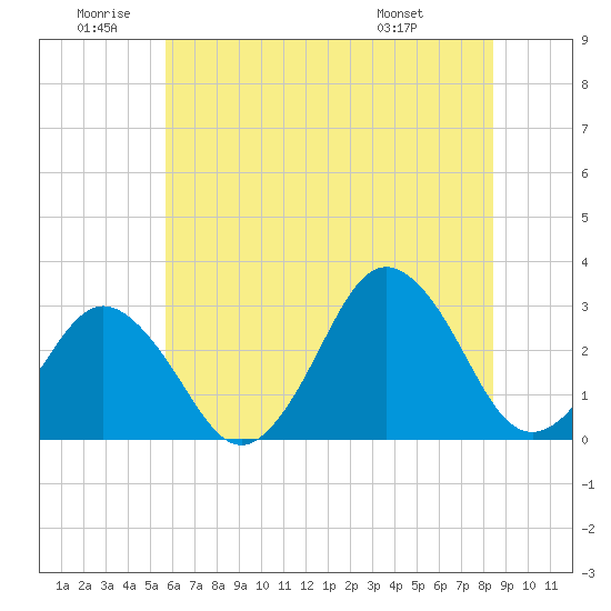 Rudee Inlet Jetty tide chart for Friday, June 20, 2025