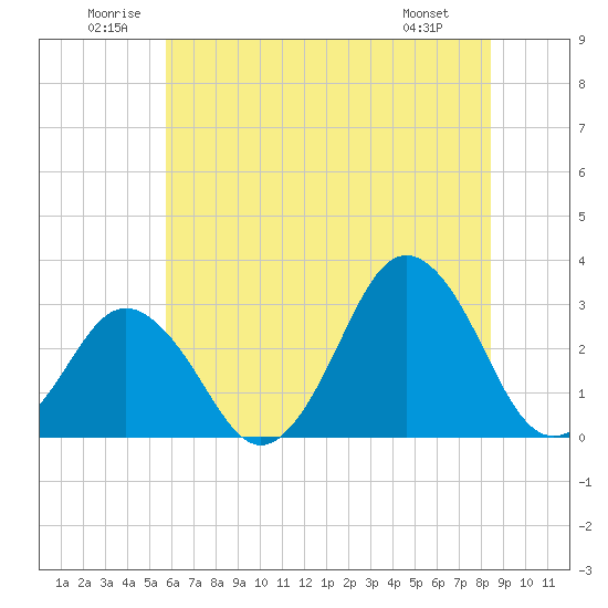 Rudee Inlet Jetty tide chart for Saturday, June 21, 2025
