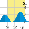 Rudee Inlet Jetty tide chart for Saturday, June 21, 2025