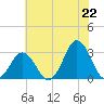 Rudee Inlet Jetty tide chart for Sunday, June 22, 2025