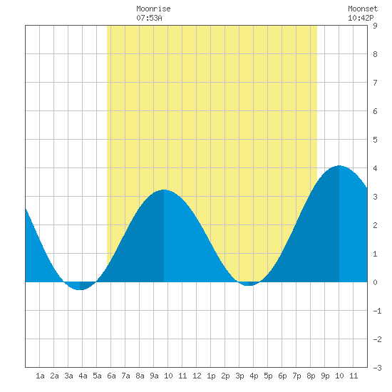 Rudee Inlet Jetty tide chart for Friday, June 27, 2025