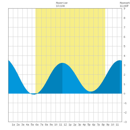 Rudee Inlet Jetty tide chart for Sunday, June 29, 2025