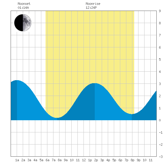 Rudee Inlet Jetty tide chart for Monday, June 2, 2025