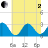 Rudee Inlet Jetty tide chart for Monday, June 2, 2025