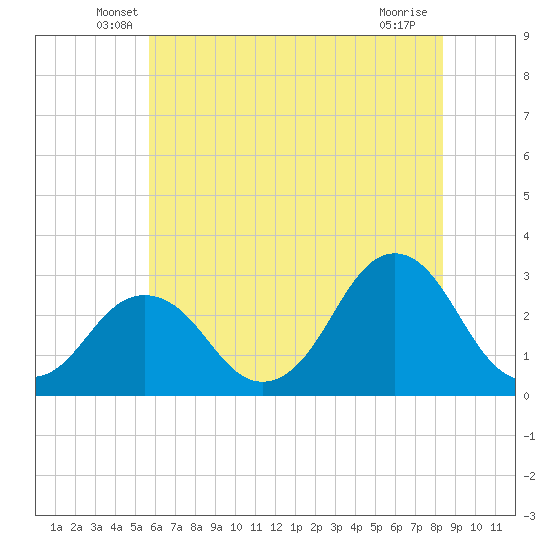 Rudee Inlet Jetty tide chart for Saturday, June 7, 2025