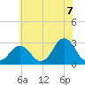 Rudee Inlet Jetty tide chart for Saturday, June 7, 2025