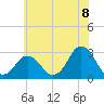 Rudee Inlet Jetty tide chart for Sunday, June 8, 2025