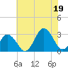 Rudee Inlet Jetty tide chart for Saturday, July 19, 2025