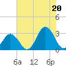 Rudee Inlet Jetty tide chart for Sunday, July 20, 2025