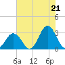 Rudee Inlet Jetty tide chart for Monday, July 21, 2025