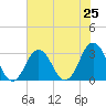 Rudee Inlet Jetty tide chart for Friday, July 25, 2025