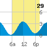 Rudee Inlet Jetty tide chart for Tuesday, July 29, 2025