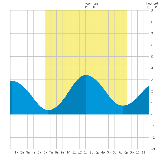 Rudee Inlet Jetty tide chart for Thursday, July 31, 2025