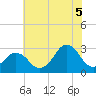 Rudee Inlet Jetty tide chart for Saturday, July 5, 2025