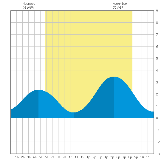 Rudee Inlet Jetty tide chart for Sunday, July 6, 2025