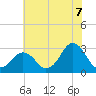 Rudee Inlet Jetty tide chart for Monday, July 7, 2025