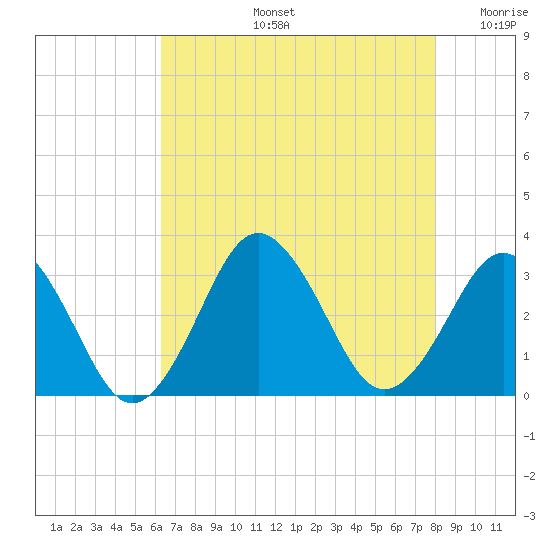 Rudee Inlet Jetty tide chart for Wednesday, August 13, 2025
