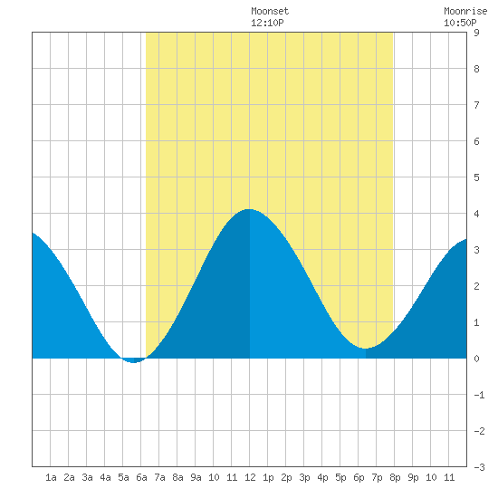 Rudee Inlet Jetty tide chart for Thursday, August 14, 2025