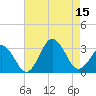 Rudee Inlet Jetty tide chart for Friday, August 15, 2025