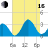 Rudee Inlet Jetty tide chart for Saturday, August 16, 2025