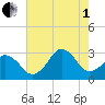 Rudee Inlet Jetty tide chart for Friday, August 1, 2025