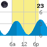 Rudee Inlet Jetty tide chart for Saturday, August 23, 2025