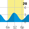 Rudee Inlet Jetty tide chart for Thursday, August 28, 2025