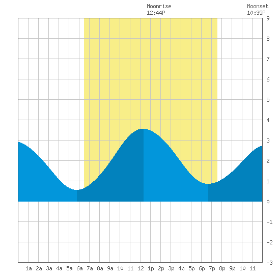 Rudee Inlet Jetty tide chart for Friday, August 29, 2025