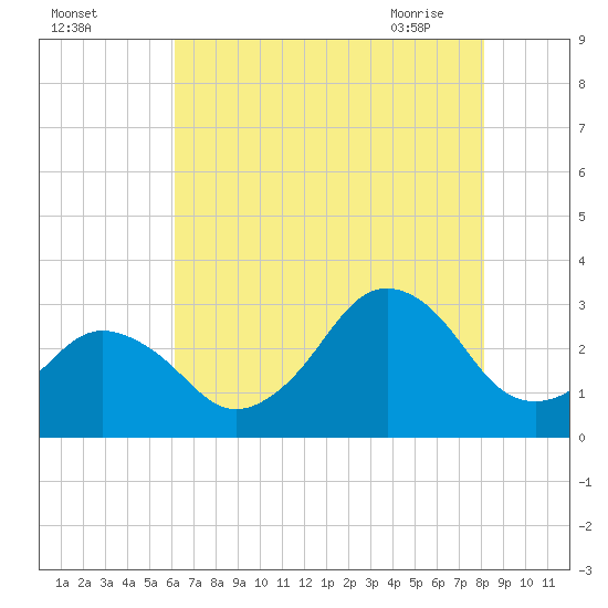 Rudee Inlet Jetty tide chart for Sunday, August 3, 2025