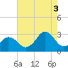 Rudee Inlet Jetty tide chart for Sunday, August 3, 2025