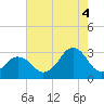 Rudee Inlet Jetty tide chart for Monday, August 4, 2025
