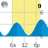 Rudee Inlet Jetty tide chart for Saturday, August 9, 2025
