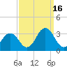 Rudee Inlet Jetty tide chart for Tuesday, September 16, 2025