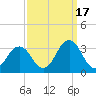 Rudee Inlet Jetty tide chart for Wednesday, September 17, 2025
