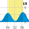 Rudee Inlet Jetty tide chart for Friday, September 19, 2025