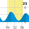 Rudee Inlet Jetty tide chart for Tuesday, September 23, 2025