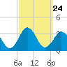 Rudee Inlet Jetty tide chart for Wednesday, September 24, 2025