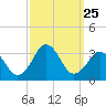 Rudee Inlet Jetty tide chart for Thursday, September 25, 2025