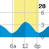 Rudee Inlet Jetty tide chart for Sunday, September 28, 2025