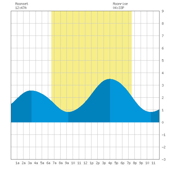 Rudee Inlet Jetty tide chart for Tuesday, September 2, 2025
