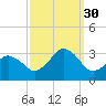 Rudee Inlet Jetty tide chart for Tuesday, September 30, 2025