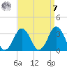 Rudee Inlet Jetty tide chart for Sunday, September 7, 2025