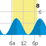 Rudee Inlet Jetty tide chart for Monday, September 8, 2025