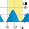 Rudee Inlet Jetty tide chart for Friday, October 10, 2025